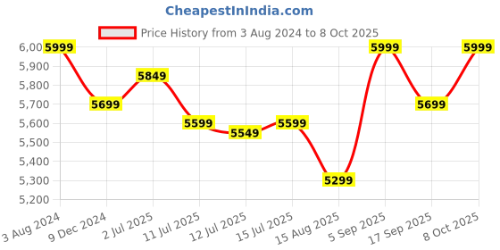 ajio.com deuter Backpack with Adjustable Shoulder Strap deuter Price History Graph from 3 Aug 2024 to 8 Oct 2025
