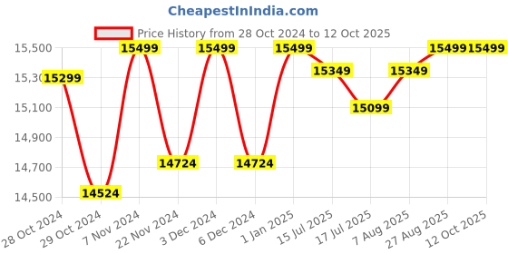 ajio.com deuter Backpack with Adjustable Shoulder Strap deuter Price History Graph from 28 Oct 2024 to 11 Oct 2025