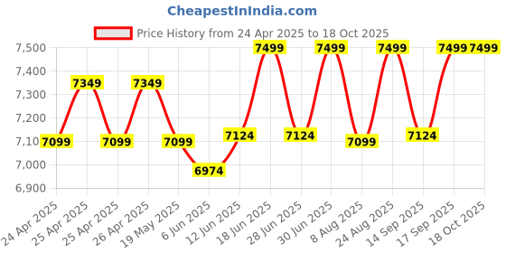 ajio.com deuter Men Duffel Bag deuter Price History Graph from 24 Apr 2025 to 18 Oct 2025