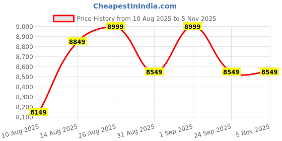 ajio.com deuter Men Logo Print Travel Backpack deuter Price History Graph from 10 Aug 2025 to 4 Nov 2025