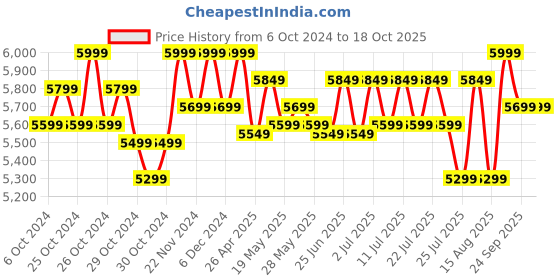 ajio.com deuter Men Rucksacks Back Pack with Adjustable Straps deuter Price History Graph from 6 Oct 2024 to 18 Oct 2025