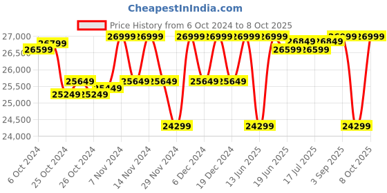 ajio.com deuter Men Rucksacks Back Pack with Adjustable Straps deuter Price History Graph from 6 Oct 2024 to 8 Oct 2025