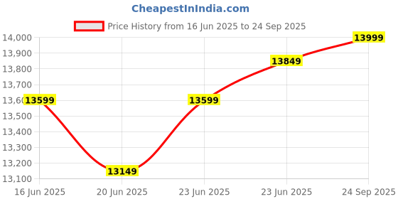 ajio.com deuter Men Travel Back Pack deuter Price History Graph from 16 Jun 2025 to 24 Sep 2025
