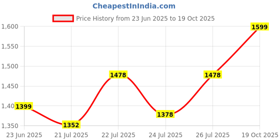 ajio.com deuter Men Travel Wallet with Zip Closure deuter Price History Graph from 23 Jun 2025 to 19 Oct 2025