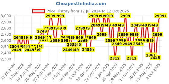 ajio.com deuter Men Typographic Print Backpack with Zip Closure deuter Price History Graph from 17 Jul 2024 to 11 Oct 2025