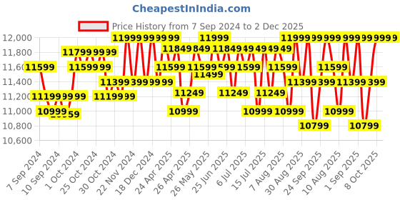 ajio.com deuter Men Typographic Print Rucksack with Adjustable Strap deuter Price History Graph from 7 Sep 2024 to 2 Dec 2025