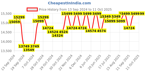ajio.com deuter Unisex Logo Print Rucksack with Attached Backpack deuter Price History Graph from 13 Sep 2024 to 11 Oct 2025