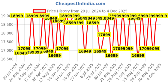 ajio.com deuter Unisex Set of 2 Logo Print Rucksack & 13" Laptop Backpack deuter Price History Graph from 29 Jul 2024 to 4 Dec 2025