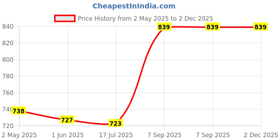ajio.com devangi Floral Print Banarasi Silk Dupatta devangi Price History Graph from 2 May 2025 to 2 Dec 2025