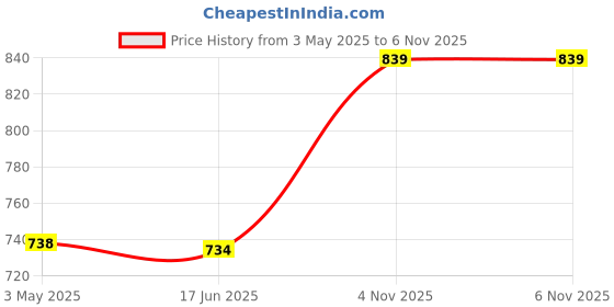 ajio.com devangi Floral Print Banarasi Silk Dupatta devangi Price History Graph from 3 May 2025 to 4 Nov 2025