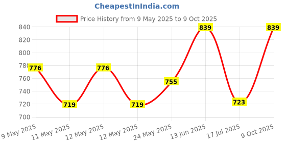 ajio.com devangi Floral Print Silk Dupatta devangi Price History Graph from 9 May 2025 to 9 Oct 2025