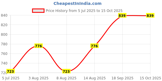 ajio.com devangi Floral Print Silk Dupatta devangi Price History Graph from 5 Jul 2025 to 14 Oct 2025