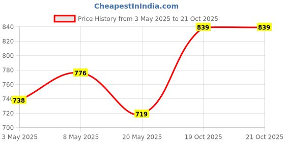 ajio.com devangi Graphic Print Silk Dupatta devangi Price History Graph from 3 May 2025 to 21 Oct 2025