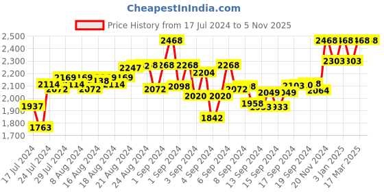 ajio.com devano Women Croc-Embossed Slingback Slip-On Pumps devano Price History Graph from 17 Jul 2024 to 2 Nov 2025
