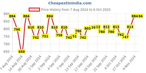 ajio.com devansh Adjustable Hanging Lamp with Shade devansh Price History Graph from 7 Aug 2024 to 6 Oct 2025
