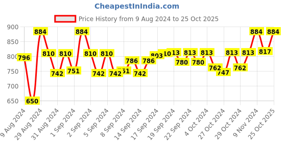 ajio.com devansh Adjustable Hanging Lamp with Shade devansh Price History Graph from 9 Aug 2024 to 25 Oct 2025