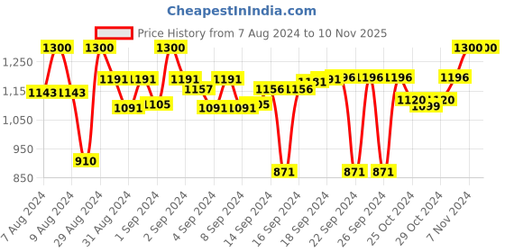 ajio.com devansh Antique Gold Wall Lamp devansh Price History Graph from 7 Aug 2024 to 9 Nov 2025