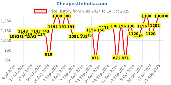 ajio.com devansh Antique Wall Lamp with Shade devansh Price History Graph from 9 Jul 2024 to 14 Oct 2025