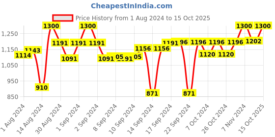 ajio.com devansh Antique Wall Lamp with Shade devansh Price History Graph from 1 Aug 2024 to 15 Oct 2025