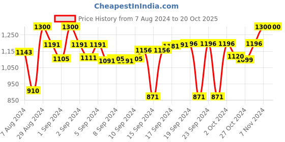 ajio.com devansh Antique Wall Lamp with Shade devansh Price History Graph from 7 Aug 2024 to 19 Oct 2025