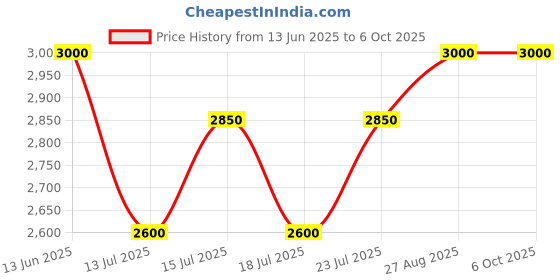 ajio.com devansh Bamboo Dholak Cluster Hanging Lamp devansh Price History Graph from 13 Jun 2025 to 6 Oct 2025