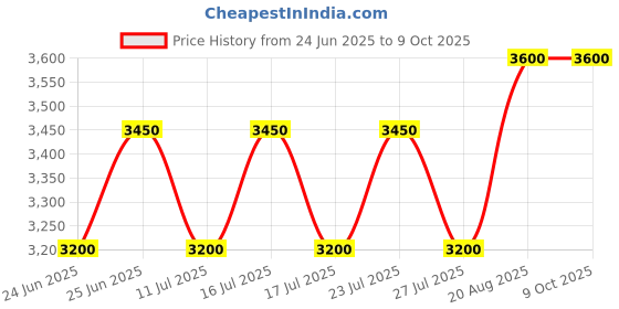 ajio.com devansh Bamboo Floor Lamp with Wooden Base devansh Price History Graph from 24 Jun 2025 to 8 Oct 2025