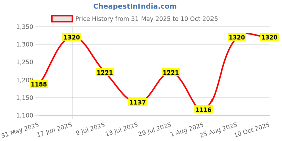ajio.com devansh Bamboo Hanging Lamp with Adjustable devansh Price History Graph from 31 May 2025 to 9 Oct 2025