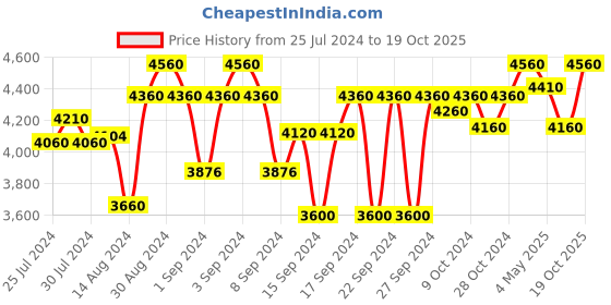ajio.com devansh Bamboo Lotus  Wooden Floor Lamp devansh Price History Graph from 25 Jul 2024 to 19 Oct 2025