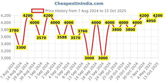 ajio.com devansh Bamboo Lotus Wooden Floor Lamp devansh Price History Graph from 7 Aug 2024 to 15 Oct 2025