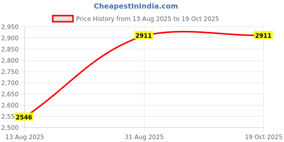 ajio.com devansh Bamboo Pyramid Hanging Lamp devansh Price History Graph from 13 Aug 2025 to 18 Oct 2025