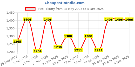 ajio.com devansh Bamboo Rose Hanging Lamp devansh Price History Graph from 28 May 2025 to 4 Dec 2025