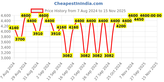ajio.com devansh Bamboo Rose Wooden Floor Lamp devansh Price History Graph from 7 Aug 2024 to 15 Nov 2025