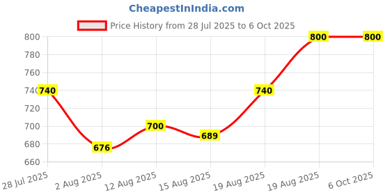 ajio.com devansh Bamboo Shade Hanging Lamp devansh Price History Graph from 28 Jul 2025 to 5 Oct 2025