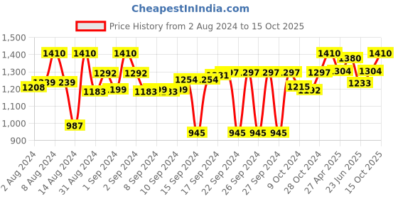 ajio.com devansh Bamboo Shade Table Lamp devansh Price History Graph from 2 Aug 2024 to 15 Oct 2025