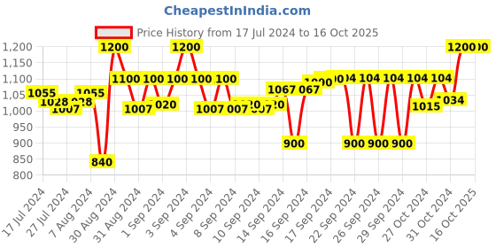ajio.com devansh Bamboo Table Lamp with Wooden Base devansh Price History Graph from 17 Jul 2024 to 16 Oct 2025