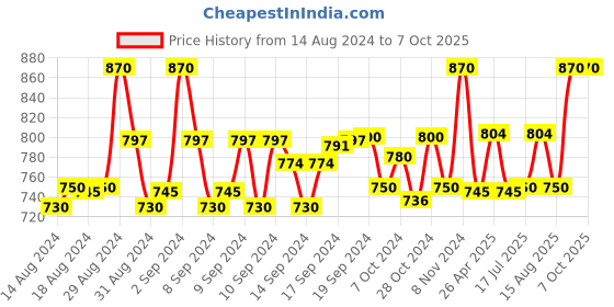ajio.com devansh Bamboo Table Lamp with Wooden Base devansh Price History Graph from 14 Aug 2024 to 6 Oct 2025