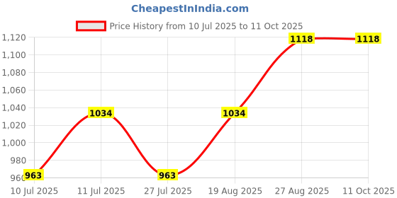 ajio.com devansh Bamboo Umbrella Hanging Lamp devansh Price History Graph from 10 Jul 2025 to 11 Oct 2025