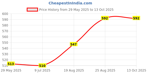 ajio.com devansh Band Bamboo Iron Hanging Lamp devansh Price History Graph from 29 May 2025 to 13 Oct 2025