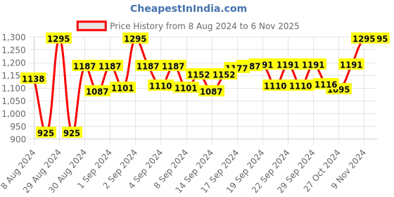 ajio.com Devansh Brown Jute Shade with with wood lamp base .(JN) devansh Price History Graph from 8 Aug 2024 to 5 Nov 2025