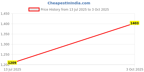 ajio.com devansh  Brushed Wooden Base With Bamboo Shade Table Lamp  devansh Price History Graph from 13 Jul 2025 to 3 Oct 2025