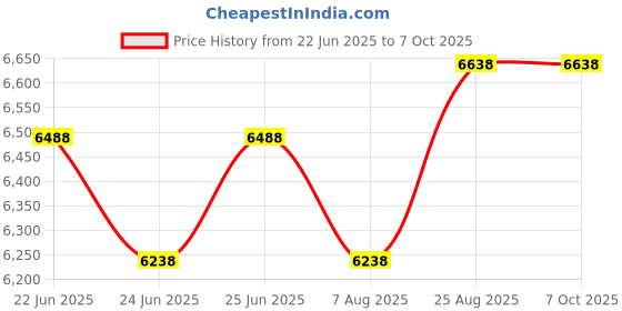 ajio.com devansh  Chandelier With Conical Jute Lamp Shade  devansh Price History Graph from 22 Jun 2025 to 7 Oct 2025