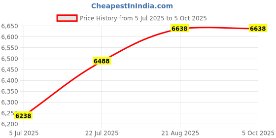 ajio.com devansh  Chandelier With Conical Khadi Lamp Shade  devansh Price History Graph from 5 Jul 2025 to 5 Oct 2025