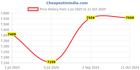 ajio.com devansh  Chandelier With Etching Shades  For Living Room  devansh Price History Graph from 1 Jul 2025 to 11 Oct 2025
