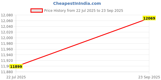 ajio.com devansh  Chandelier With  Jute Lamp Shade For Living Room  devansh Price History Graph from 22 Jul 2025 to 23 Sep 2025