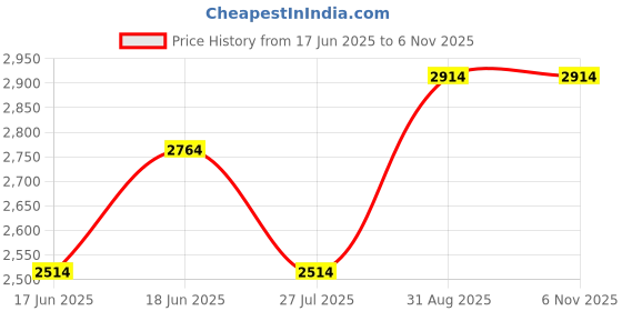 ajio.com devansh Cluster Mosaic Glass Hanging Lamp devansh Price History Graph from 17 Jun 2025 to 6 Nov 2025