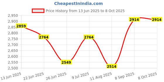 ajio.com devansh Cluster Mosaic Glass Hanging Lamp devansh Price History Graph from 13 Jun 2025 to 8 Oct 2025