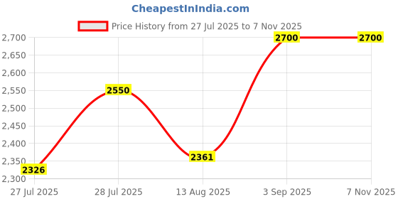 ajio.com devansh Conical Cotton Cluster Hanging Lamp devansh Price History Graph from 27 Jul 2025 to 5 Nov 2025