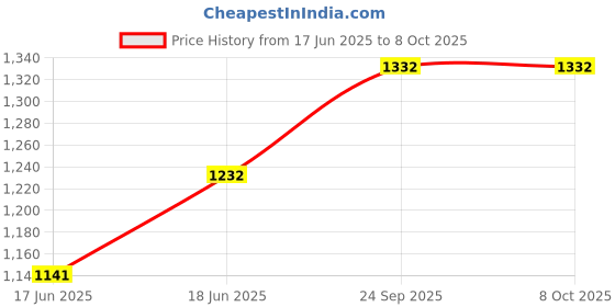ajio.com devansh Conical Cotton Shade Table Lamp with Wooden Base  devansh Price History Graph from 17 Jun 2025 to 7 Oct 2025
