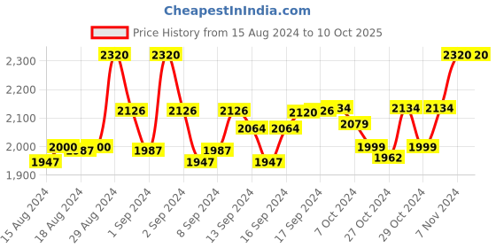 ajio.com devansh Conical Curvy Floor Lamp with Base devansh Price History Graph from 15 Aug 2024 to 10 Oct 2025