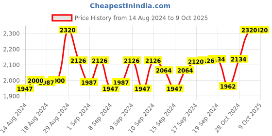 ajio.com devansh Conical Curvy Floor Lamp with Base devansh Price History Graph from 14 Aug 2024 to 8 Oct 2025
